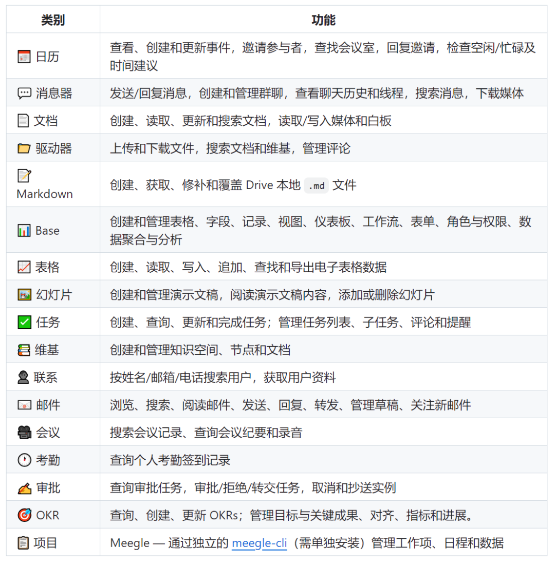 飞书 CLI 功能列表表格