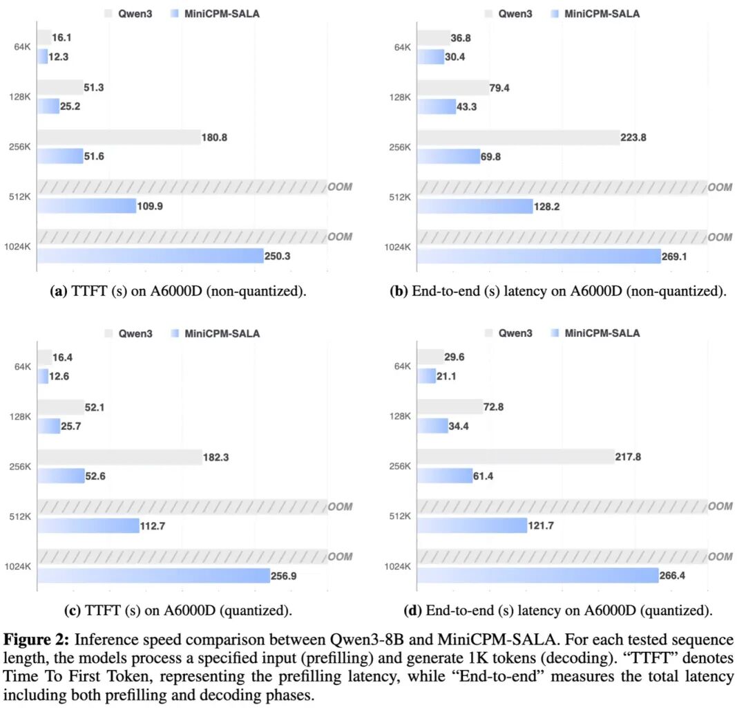A6000D推理速度详细对比图