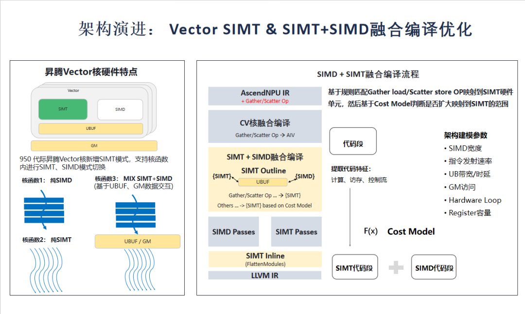 Vector SIMT 与 SIMT+SIMD 融合编译流程