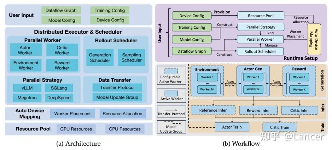 ROLL分布式执行器与调度器架构及工作流程图