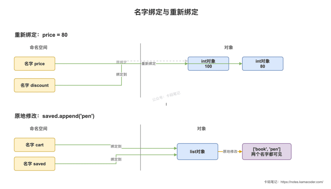 Python变量名字绑定与重新绑定示意图