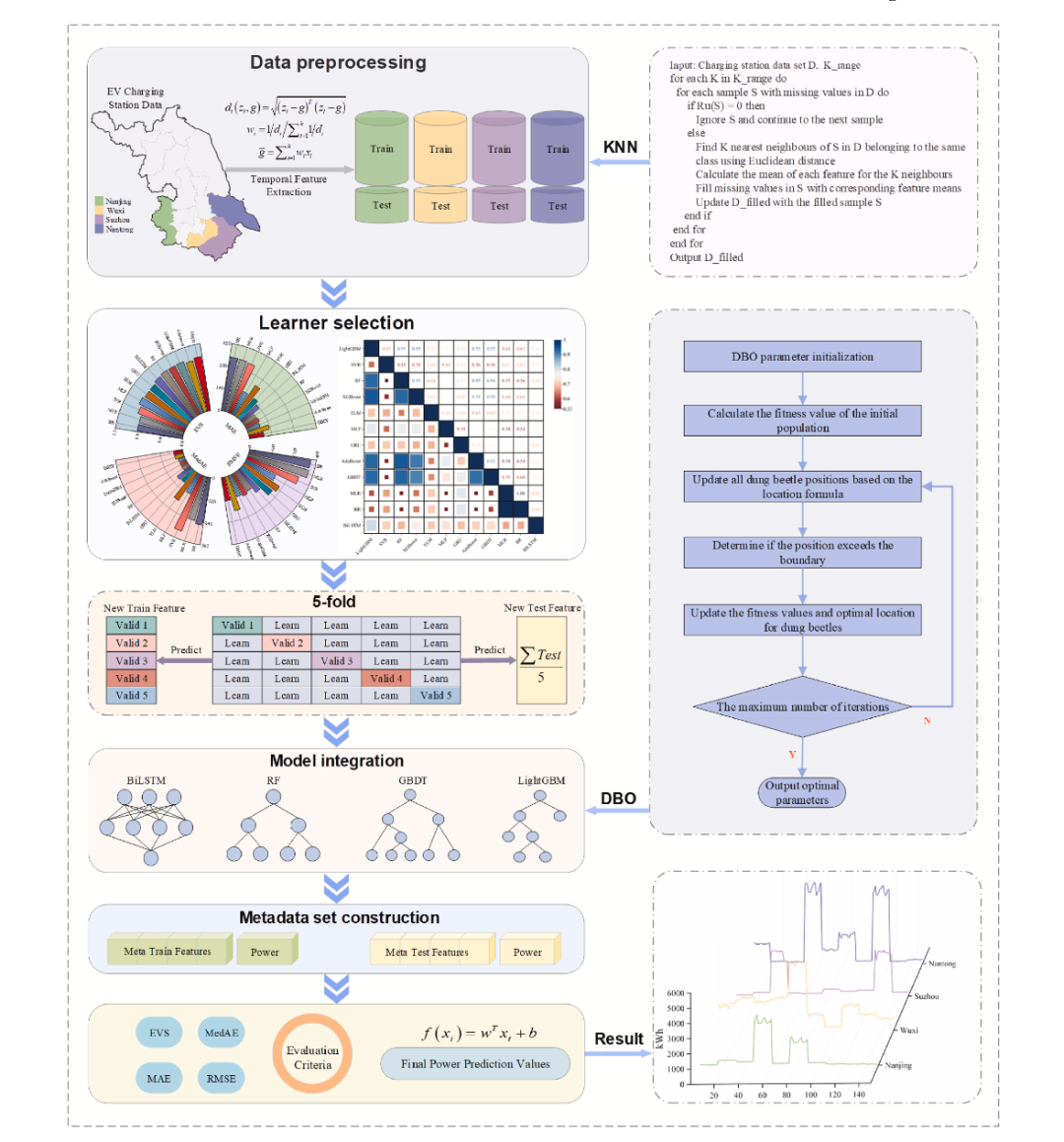 电动汽车充电需求预测DBO-Stacking模型流程图