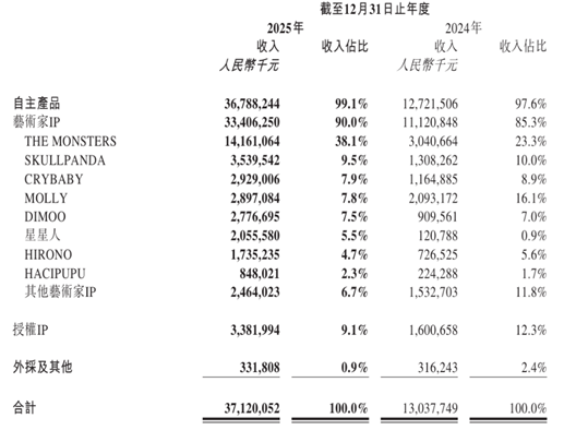 泡泡玛特2025年各IP收入贡献表