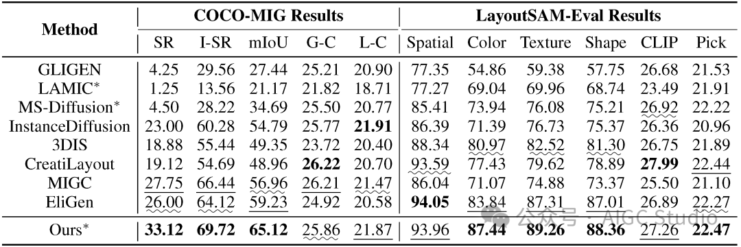 COCO-MIG 和 LayoutSAM-Eval 定量结果对比