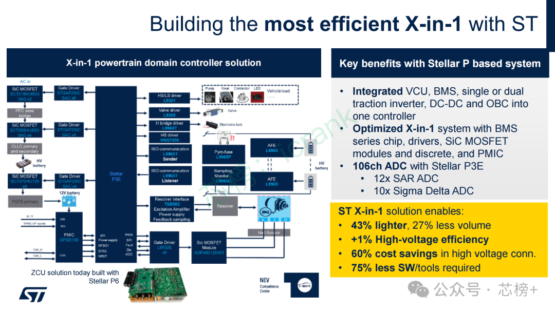 基于Stellar P3E的高效X-in-1动力域控制器解决方案