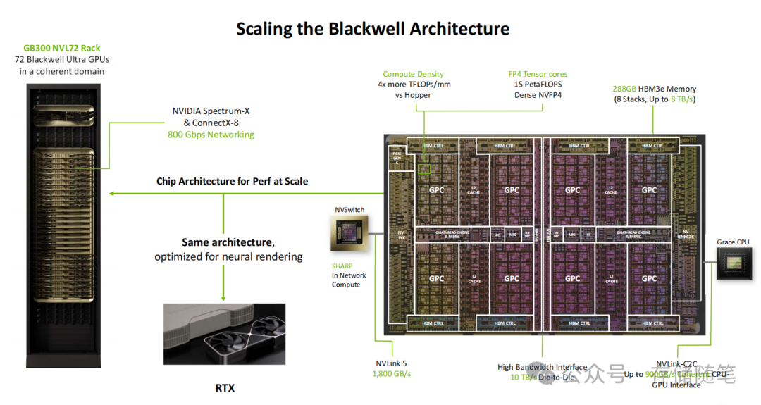 Blackwell架构扩展示意图：GB300 NVL72机架