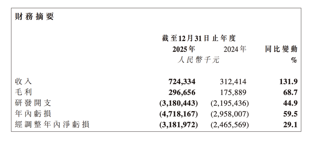 智谱AI 2025年财务摘要