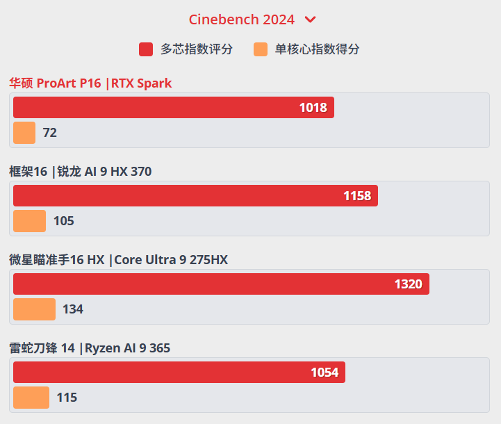 Cinebench 2024性能测试对比图