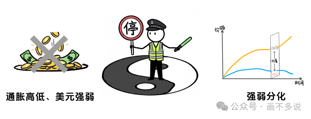 保留资产强弱分化收益