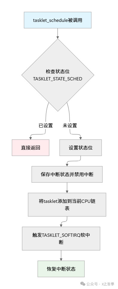 Tasklet 调度流程图