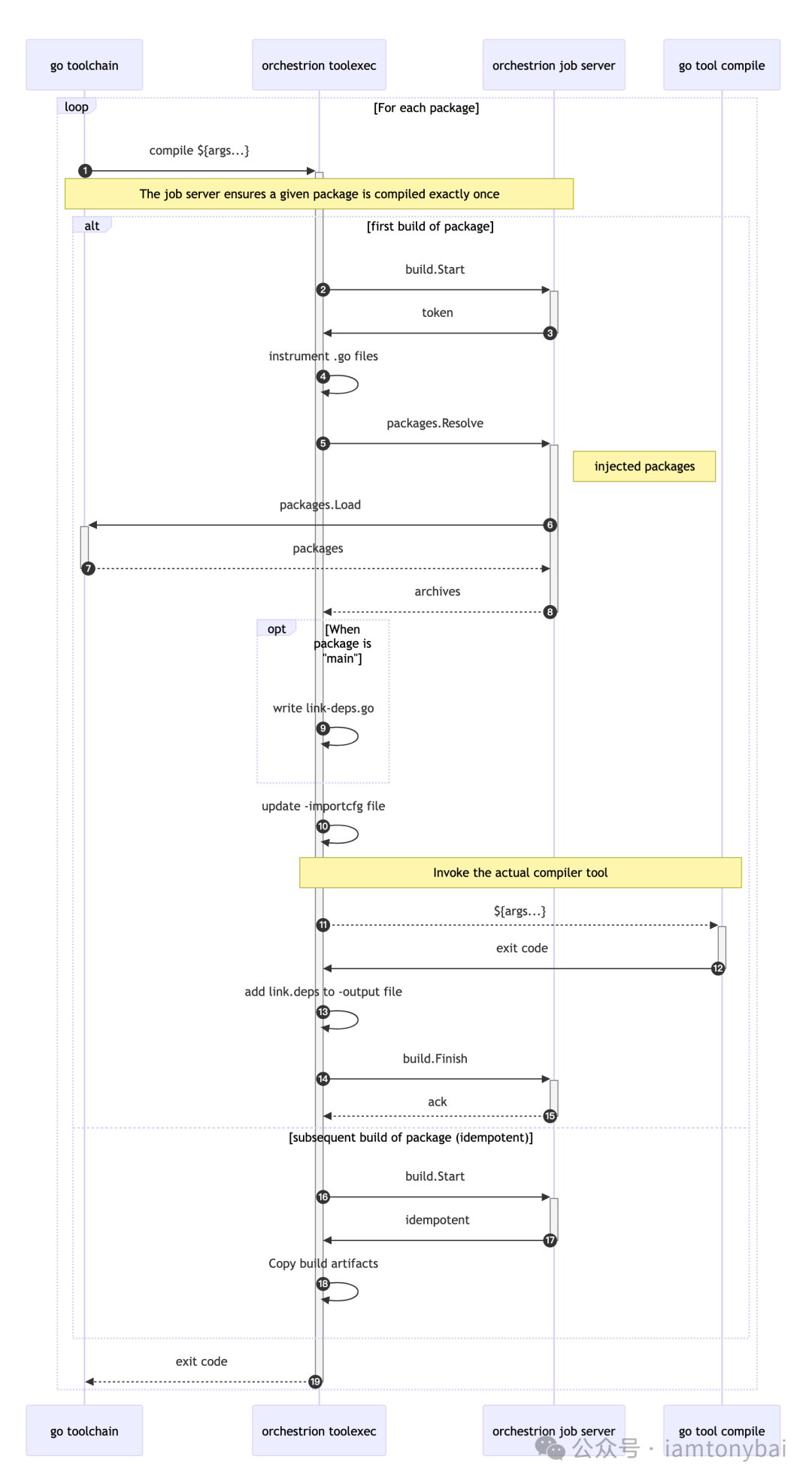 Orchestrion与Go工具链交互的详细流程图