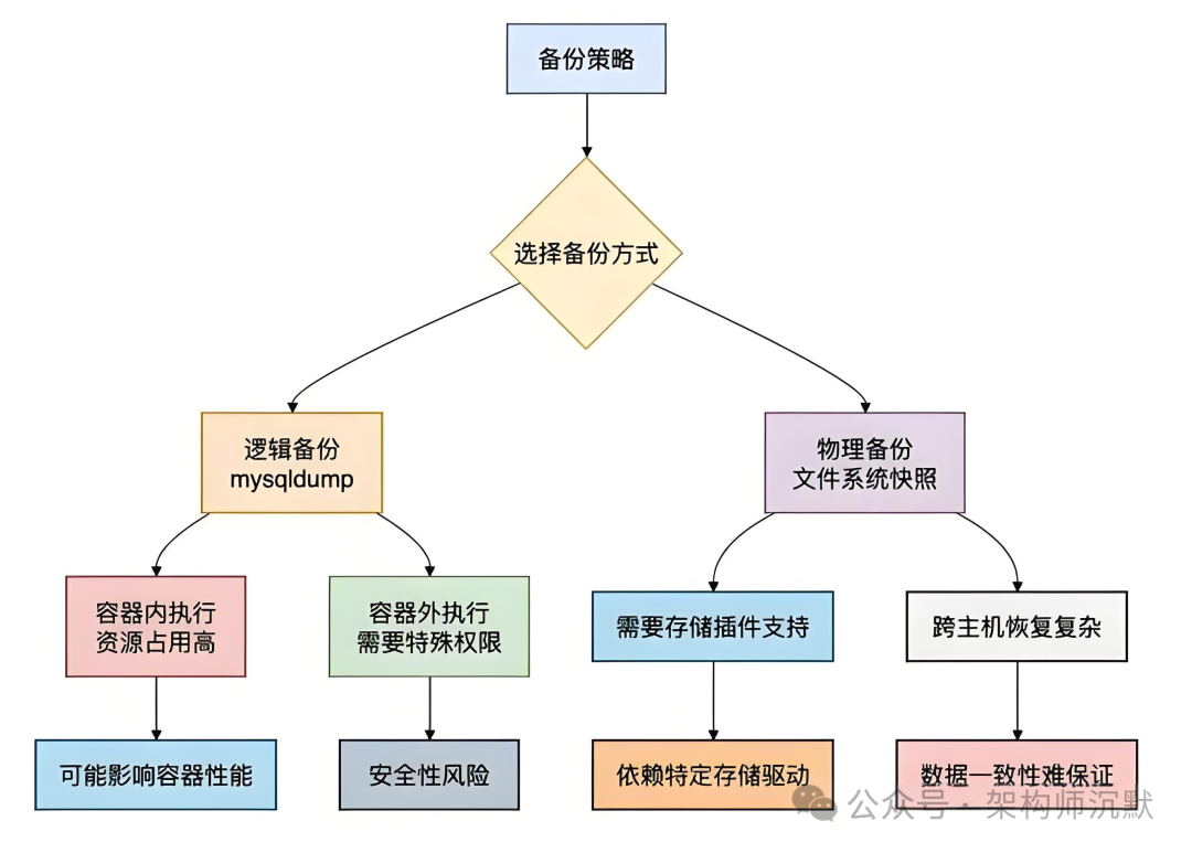 数据库备份策略流程图