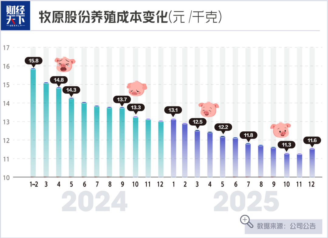 牧原股份养殖成本变化柱状图
