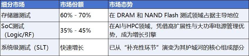爱德万各细分市场份额与市场态势
