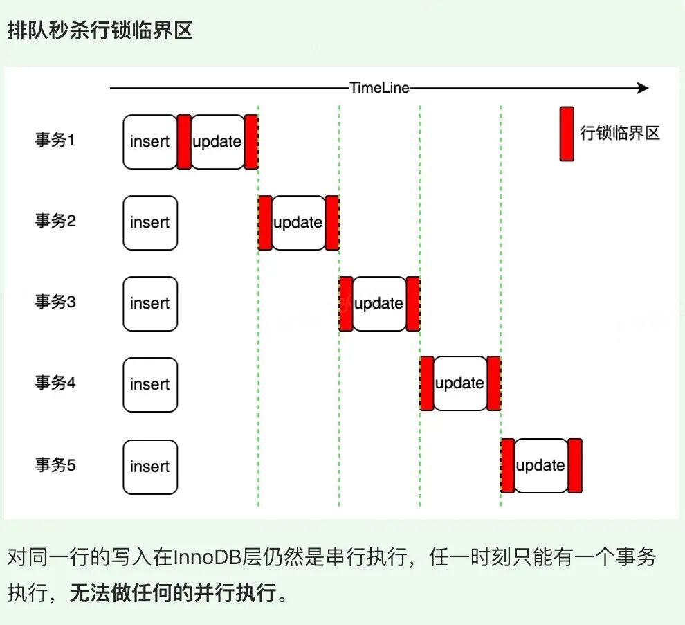 排队秒杀行锁临界区示意图