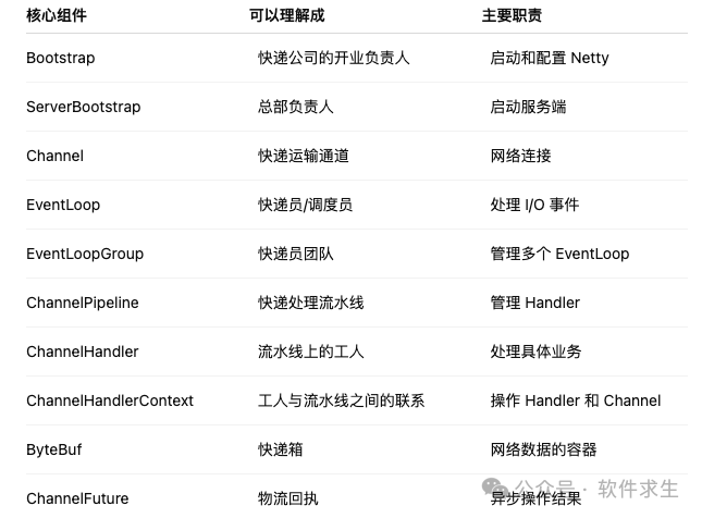 Netty核心组件快递公司职责对照表