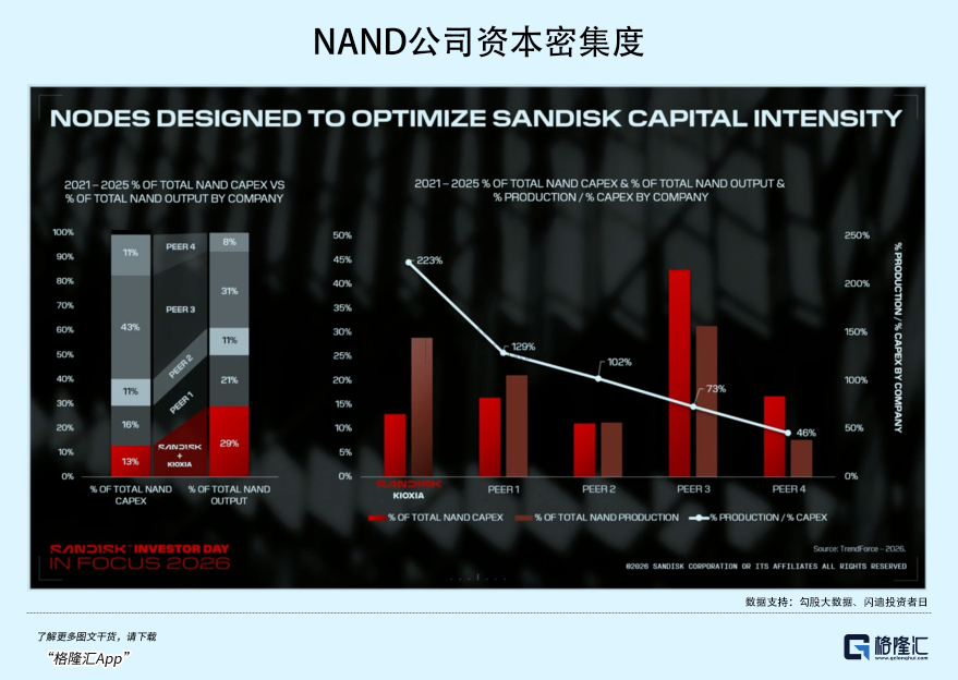 NAND公司资本密集度对比:闪迪以更低资本开支获得更高产出占比