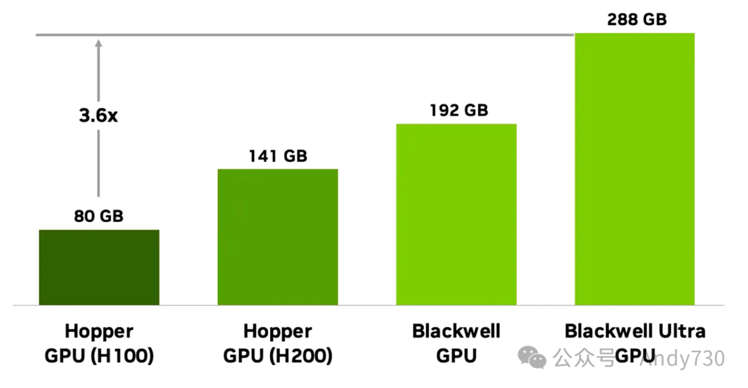 多代GPU HBM内存容量增长柱状图