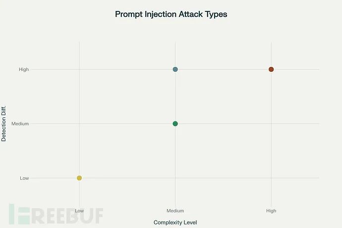 提示词注入攻击类型复杂度与检测难度分布图