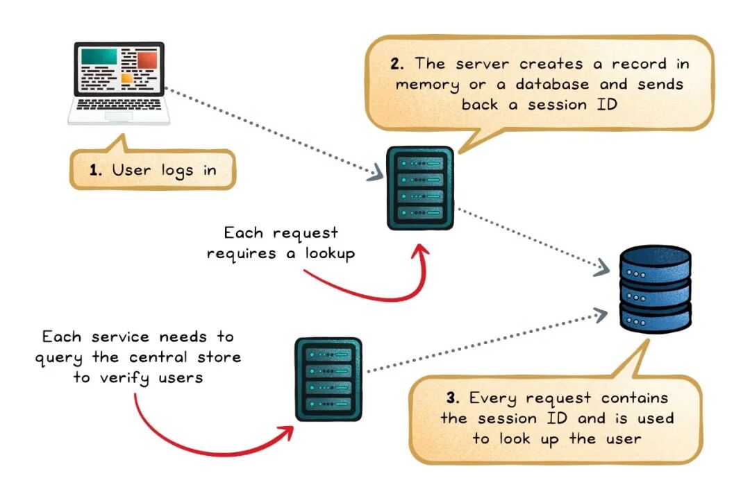 传统 Session 认证流程示意图