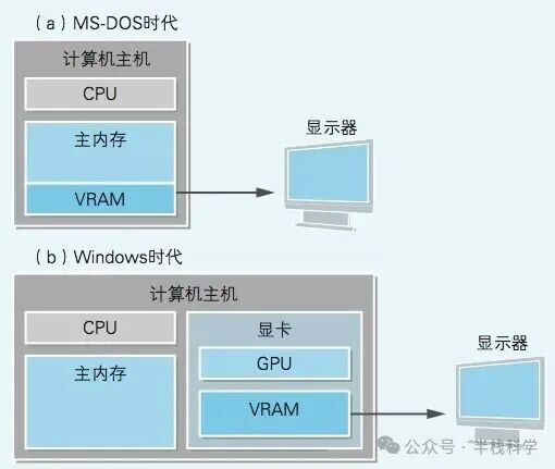 MS-DOS时代与Windows时代显示架构对比