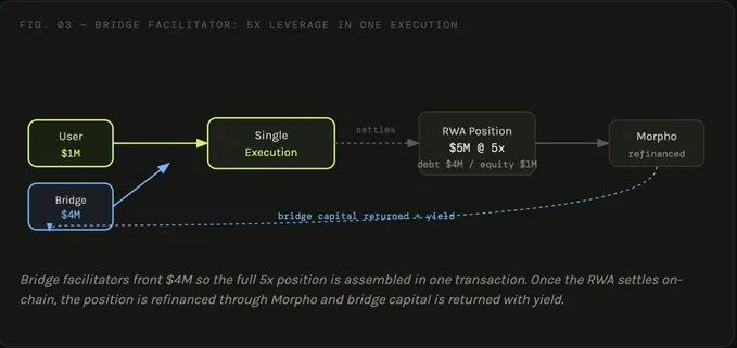 图4：桥接协调者实现单次执行5倍杠杆的流程
