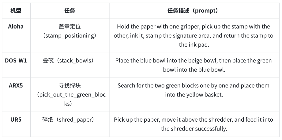 RoboChallenge Table30 V2 四项真机任务描述
