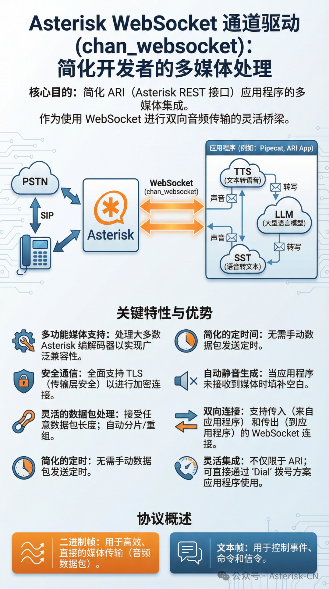 Asterisk WebSocket通道驱动 (chan_websocket) 技术架构图