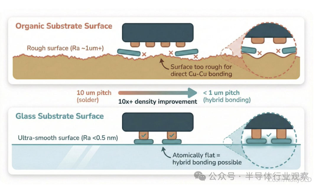 有机基板与玻璃基板表面粗糙度对比及对互连密度的影响