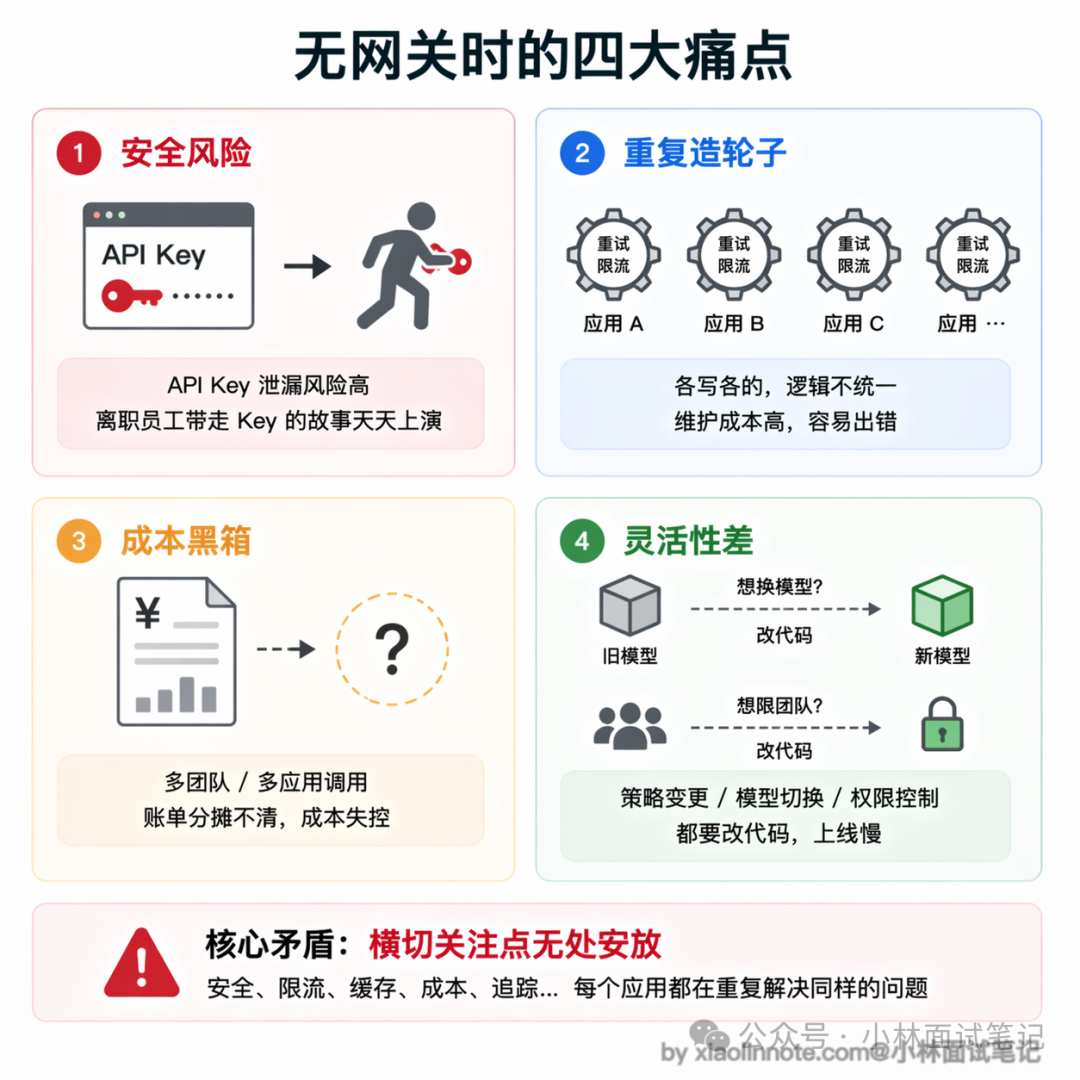 无网关的四大痛点:安全风险、重复造轮子、成本黑箱、灵活性差