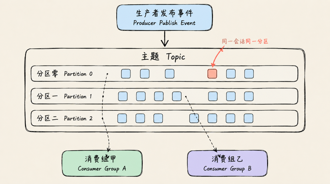 Kafka 生产者发布事件到主题,消费组甲和乙从不同分区消费的架构示意图