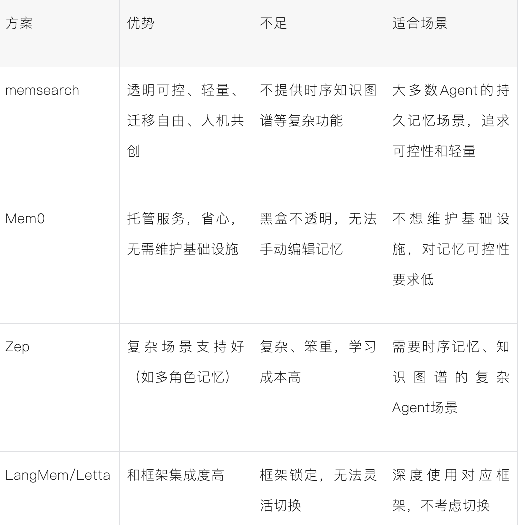 memsearch与其他记忆方案对比表