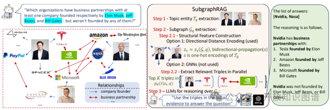 SubgraphRAG方法框架图,展示了从问题输入到答案生成的完整流程,包含实体提取、子图构建与LLM推理三个步骤