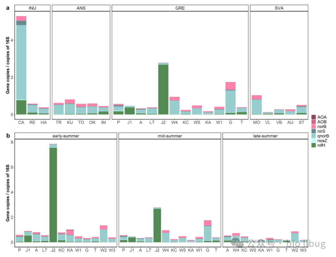 氮循环功能基因丰度图