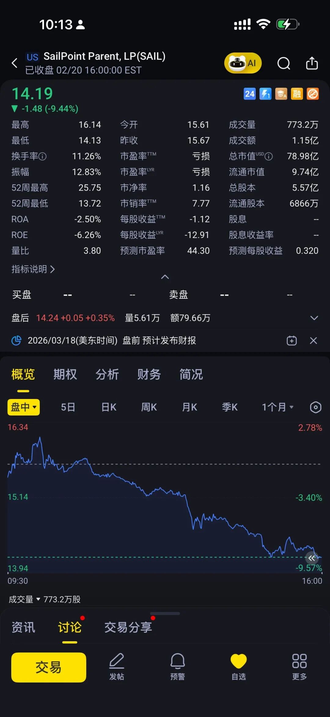 SailPoint (SAIL) 股价暴跌走势图