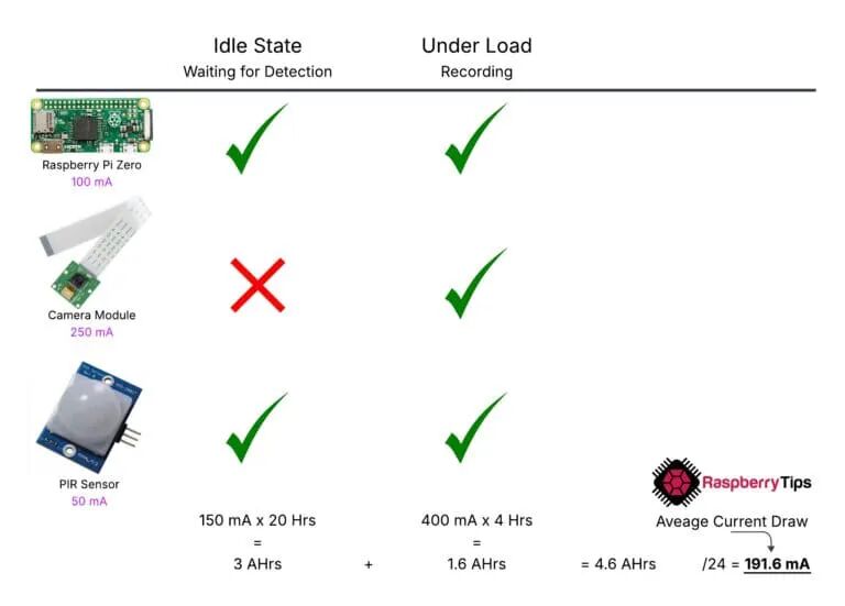 树莓派在不同状态下的功耗计算表示例