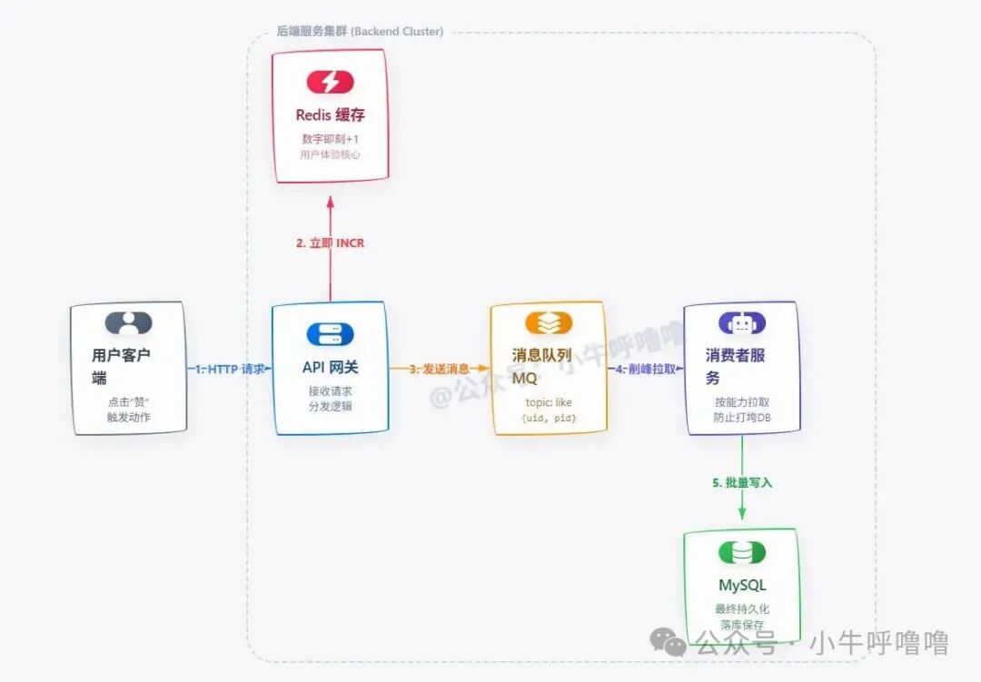 引入消息队列后的分布式系统架构图