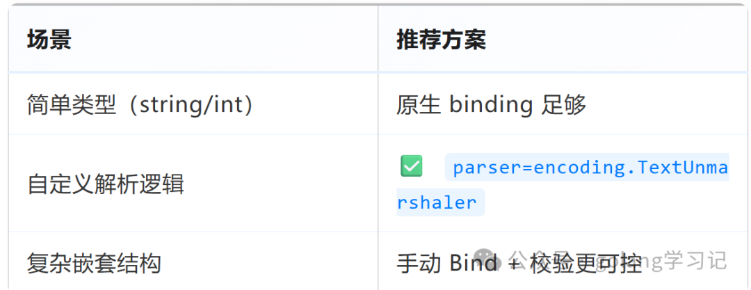 Gin绑定场景与方案推荐表
