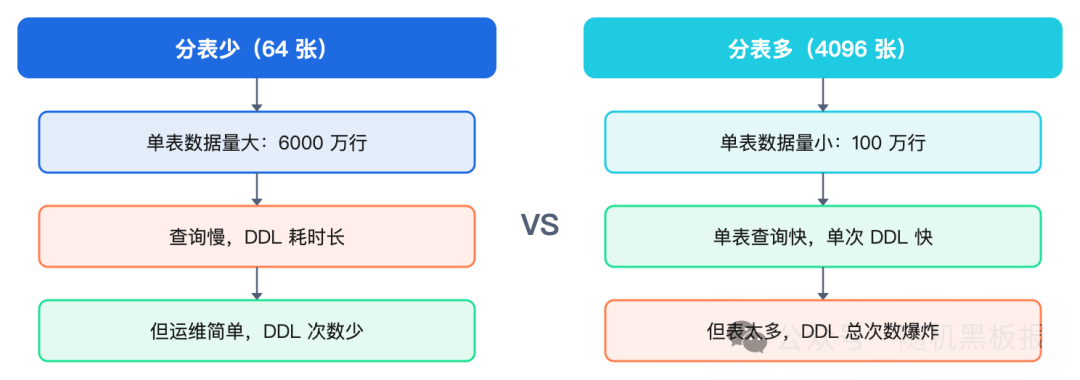 分表少与分表多方案优劣对比图
