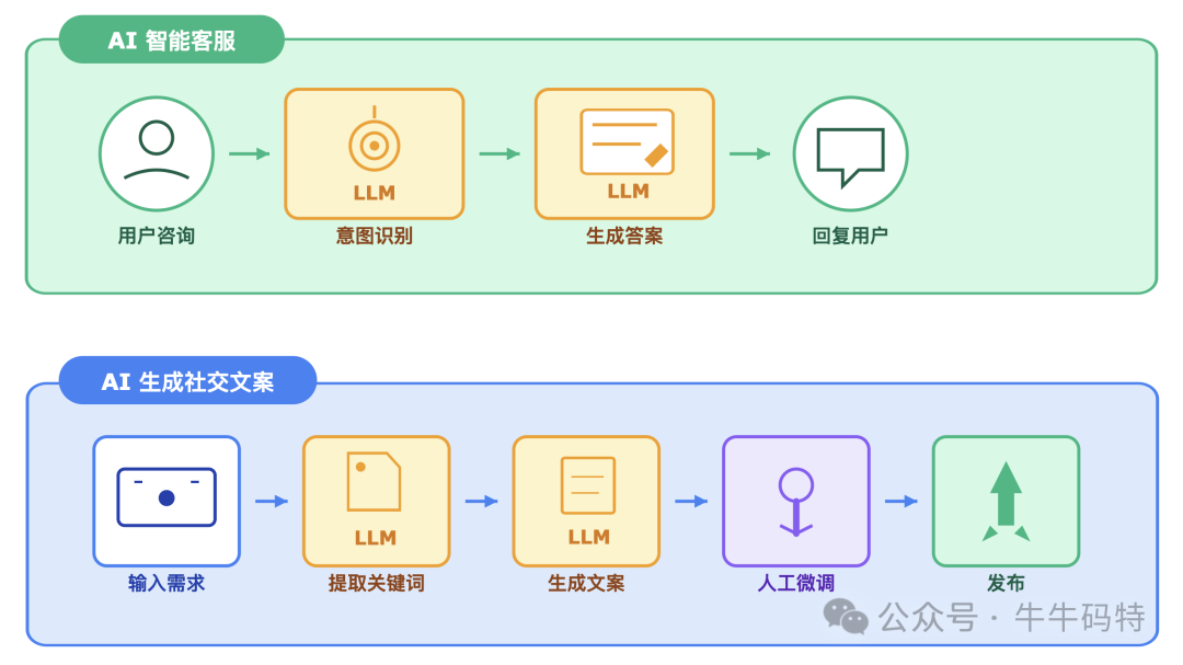 AI智能客服与AI生成文案流程示意图