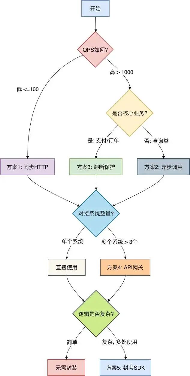 基于QPS和业务场景的方案选择决策图