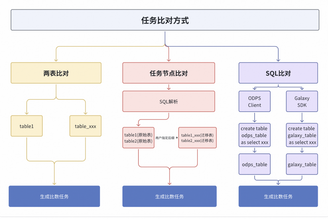 三种比对任务生成模式