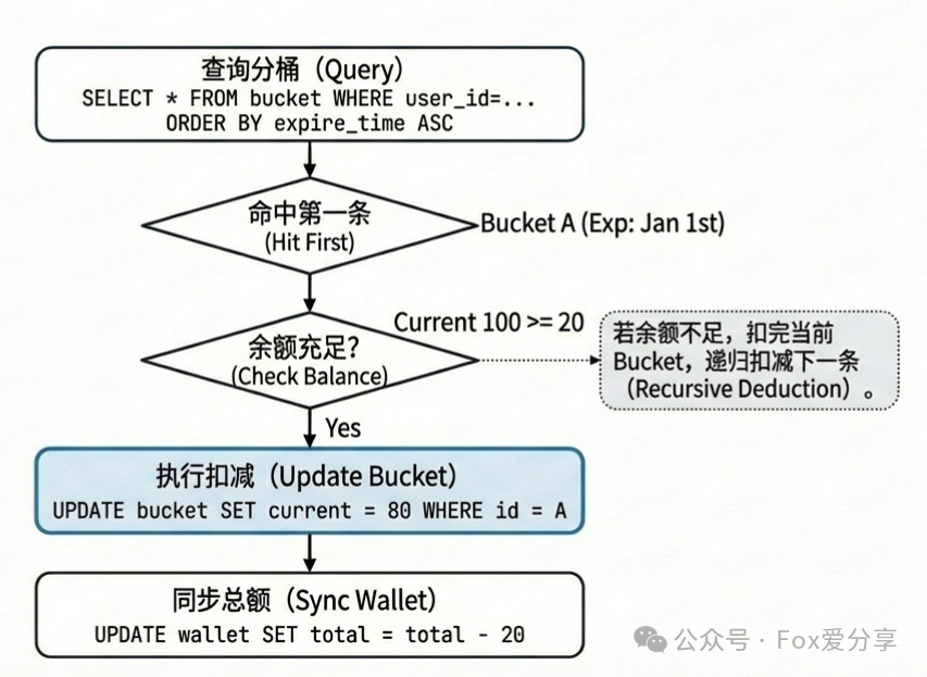 积分扣减数据库操作流程图