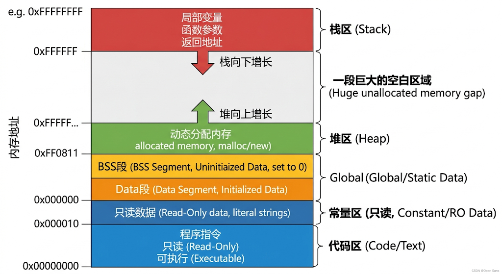 C++程序内存五区布局示意图，展示了从低地址到高地址的内存区域划分