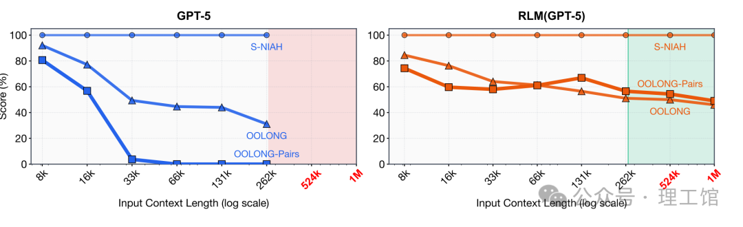 RLM(GPT-5) 与原生 GPT-5 在长上下文任务上的性能对比曲线图
