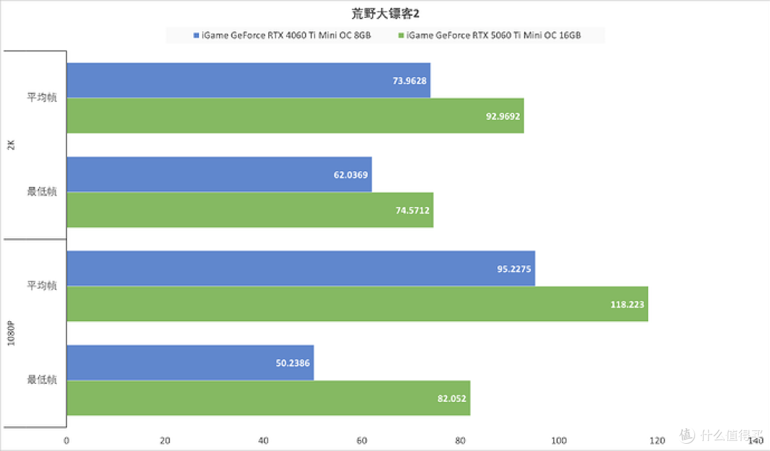 ITX装机标杆，iGame GeForce RTX 5060 Ti Mini OC 16GB性能测试