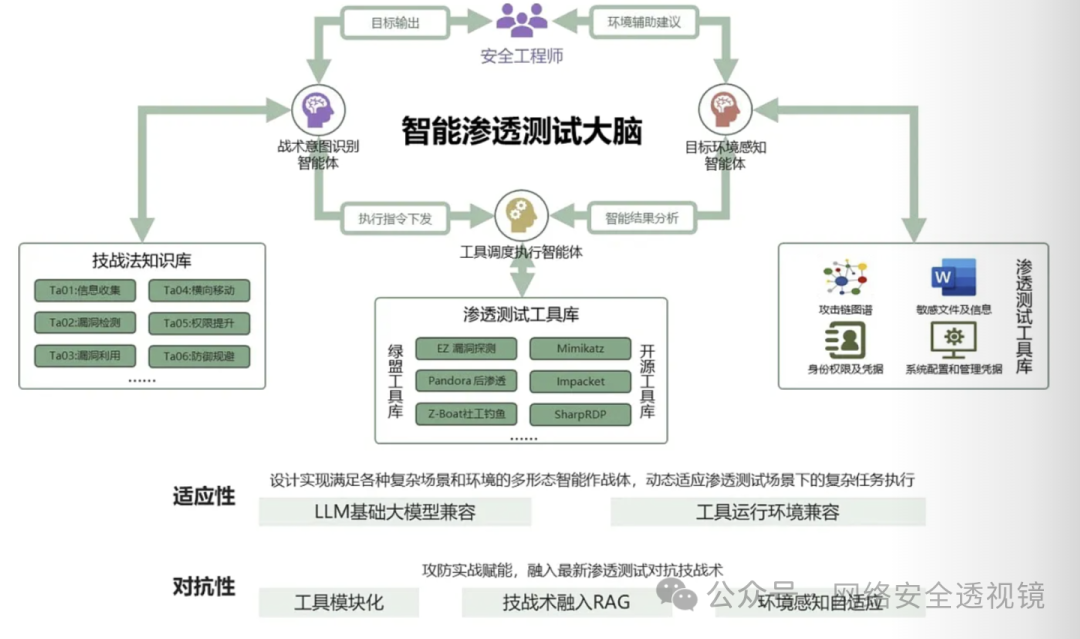 智能渗透测试大脑系统架构图