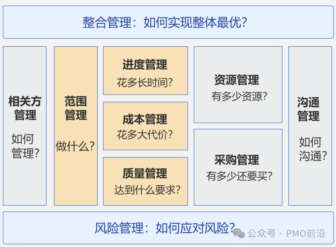 项目管理核心问题思维导图