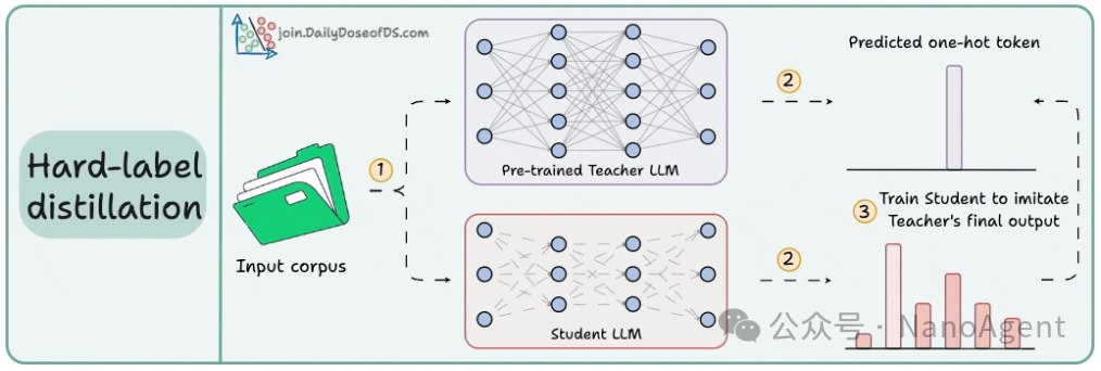 硬标签蒸馏技术流程图