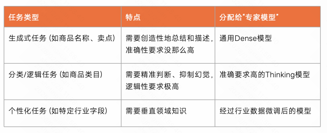 任务类型与对应专家模型分工表